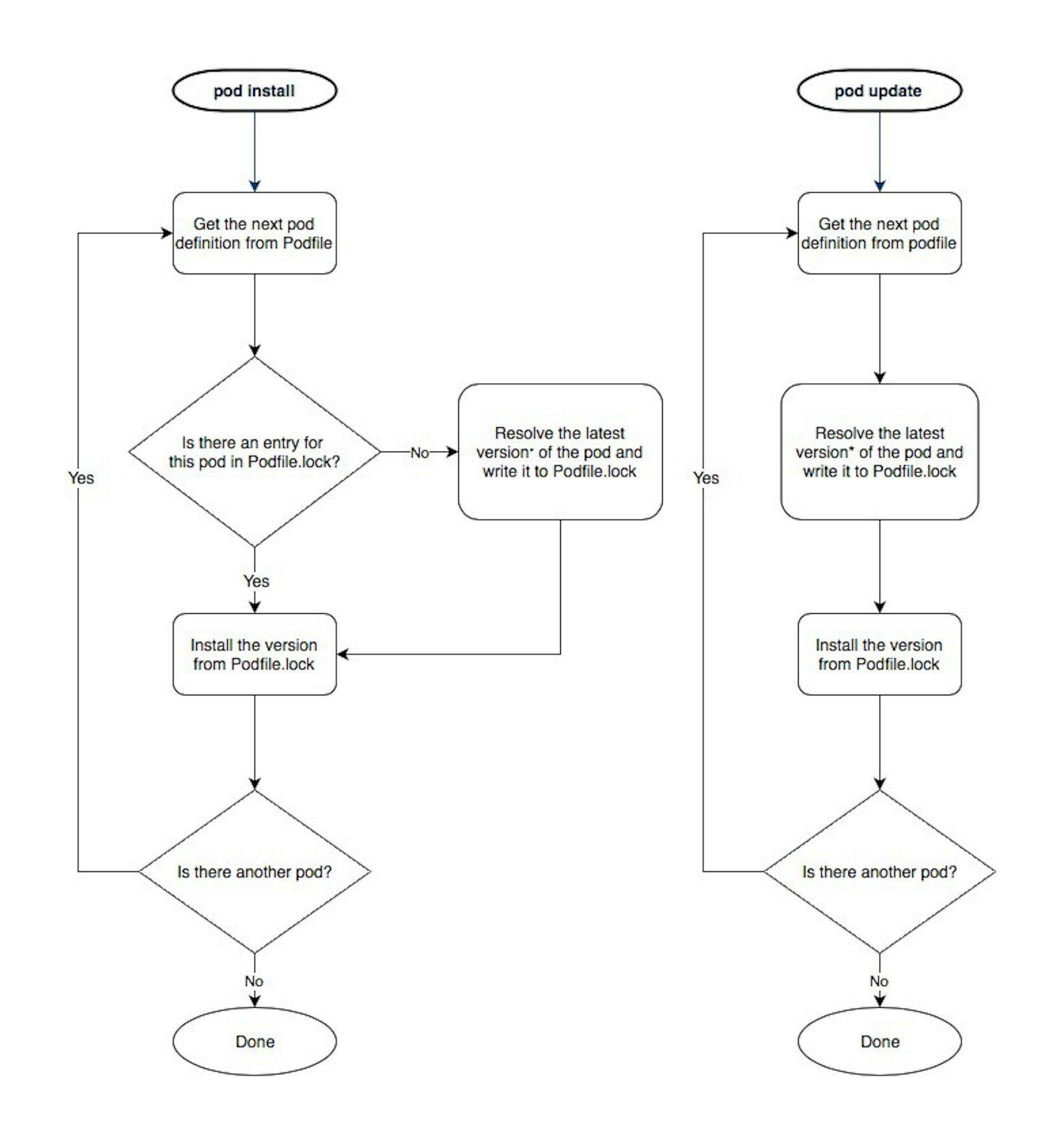 featured image - Demystifying Pod Install and Pod Update