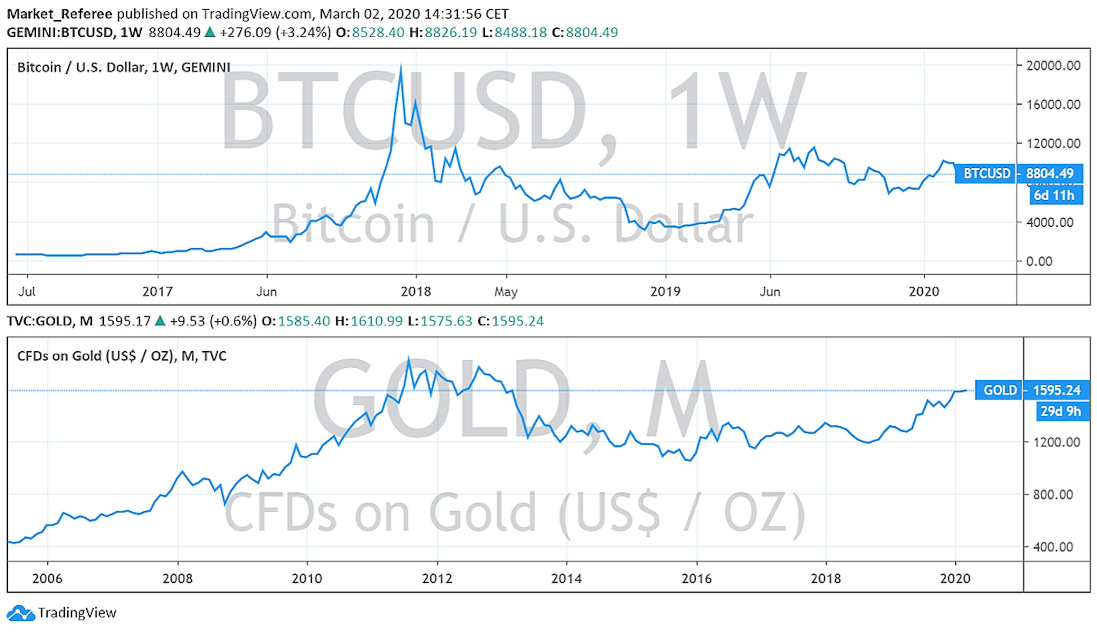 featured image - 2018 Crypto Bear Market and What We Can Learn From It