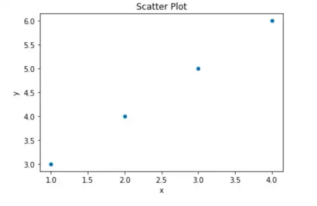 scatter plot