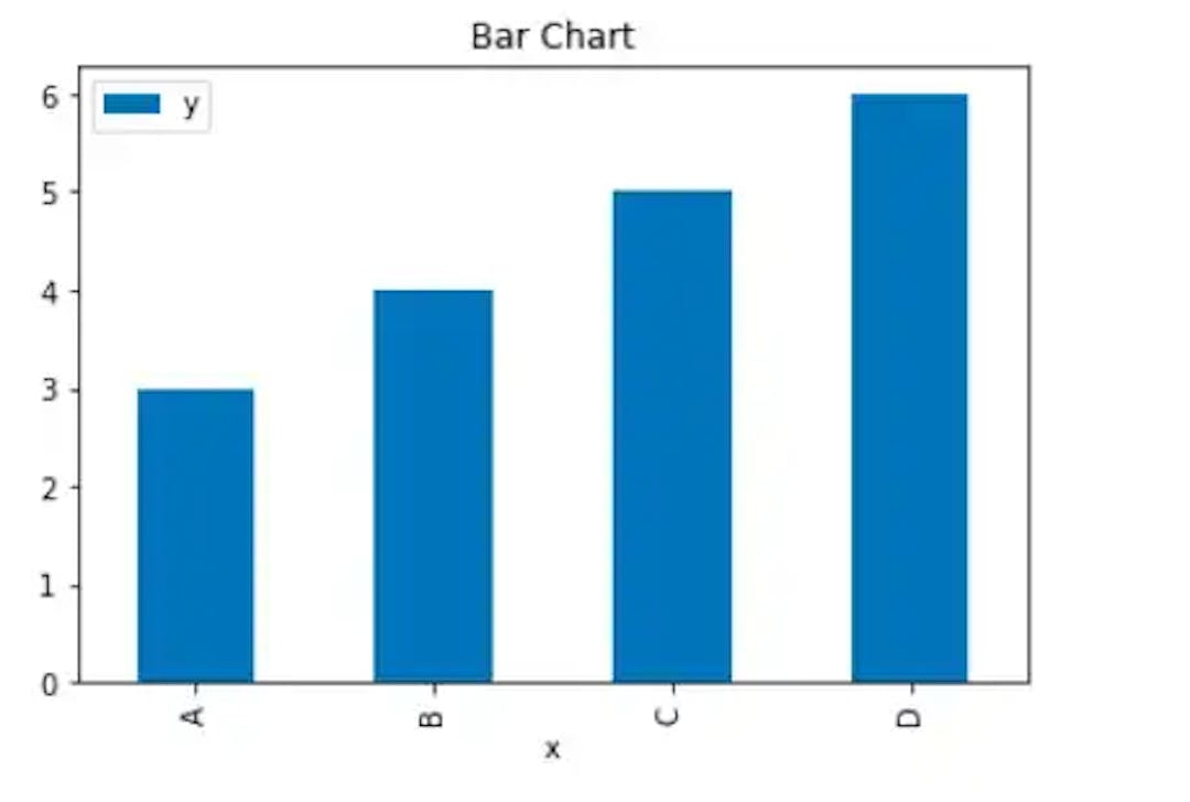 Bar chart