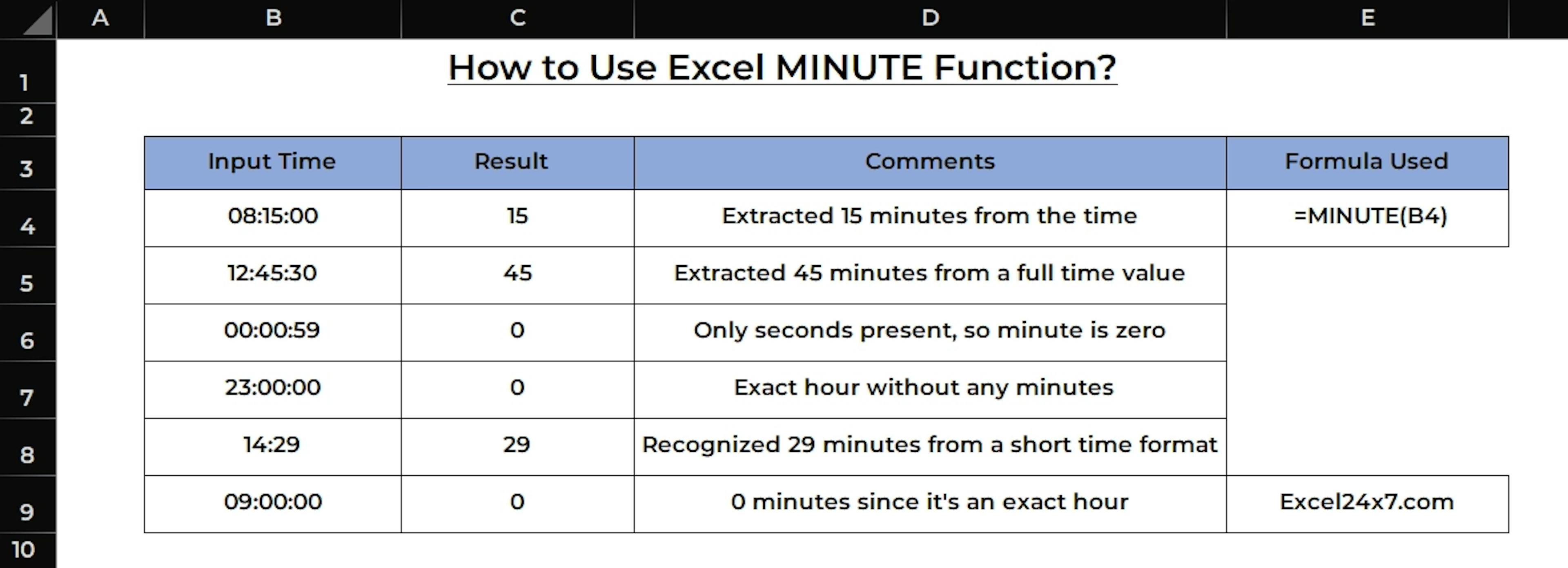 Basic examples of using MINUTE Function in Excel