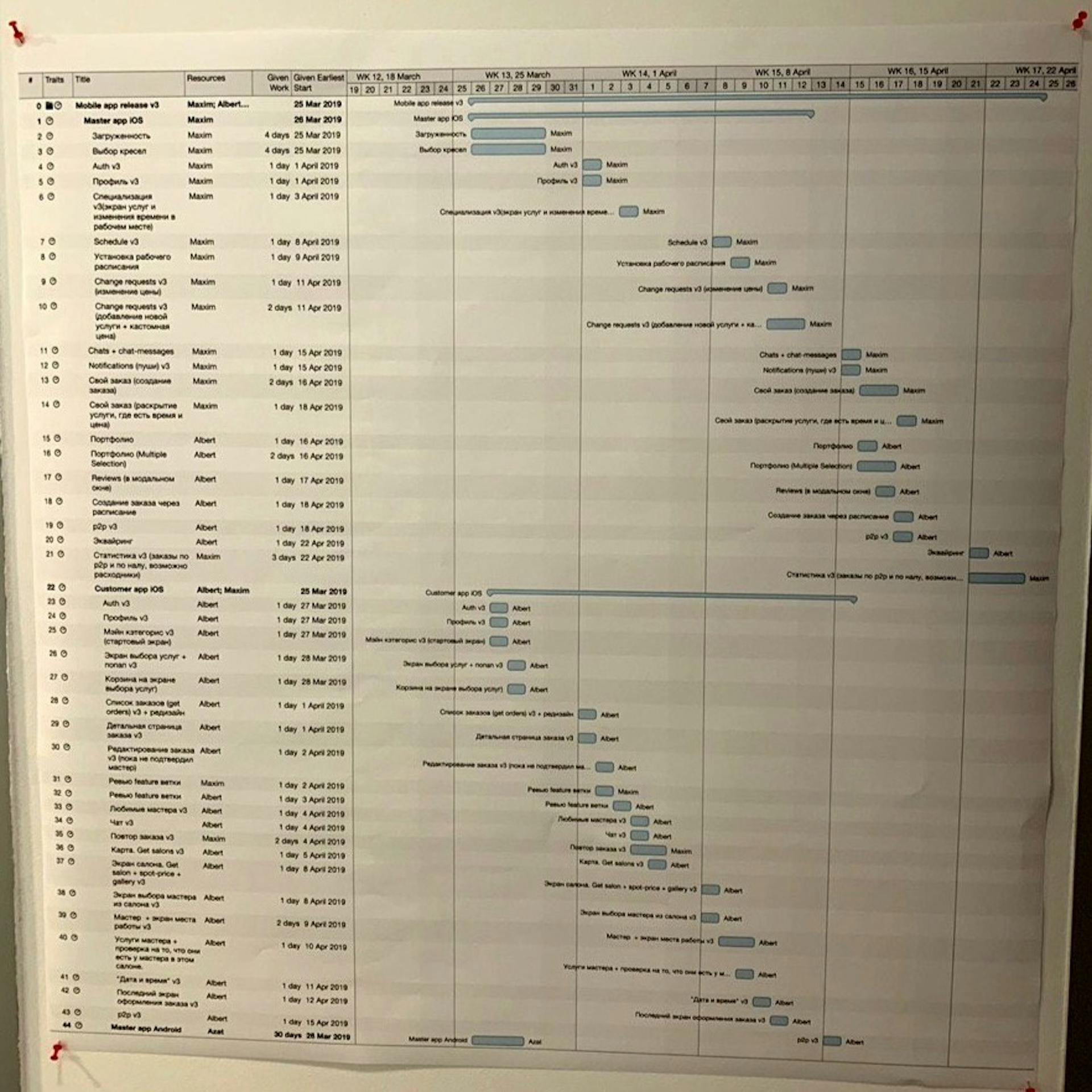 Gantt chart