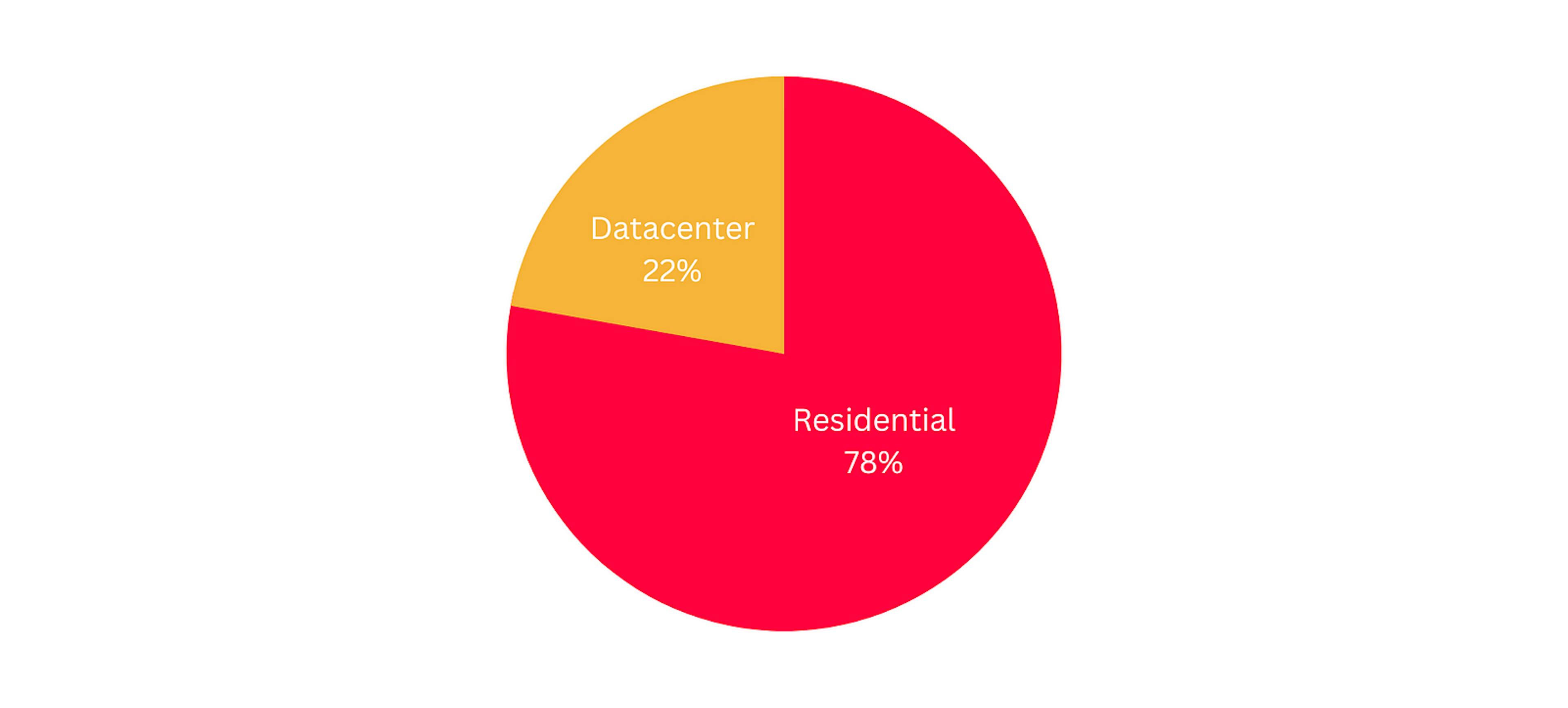 The most popular proxy types by number of survey responses.