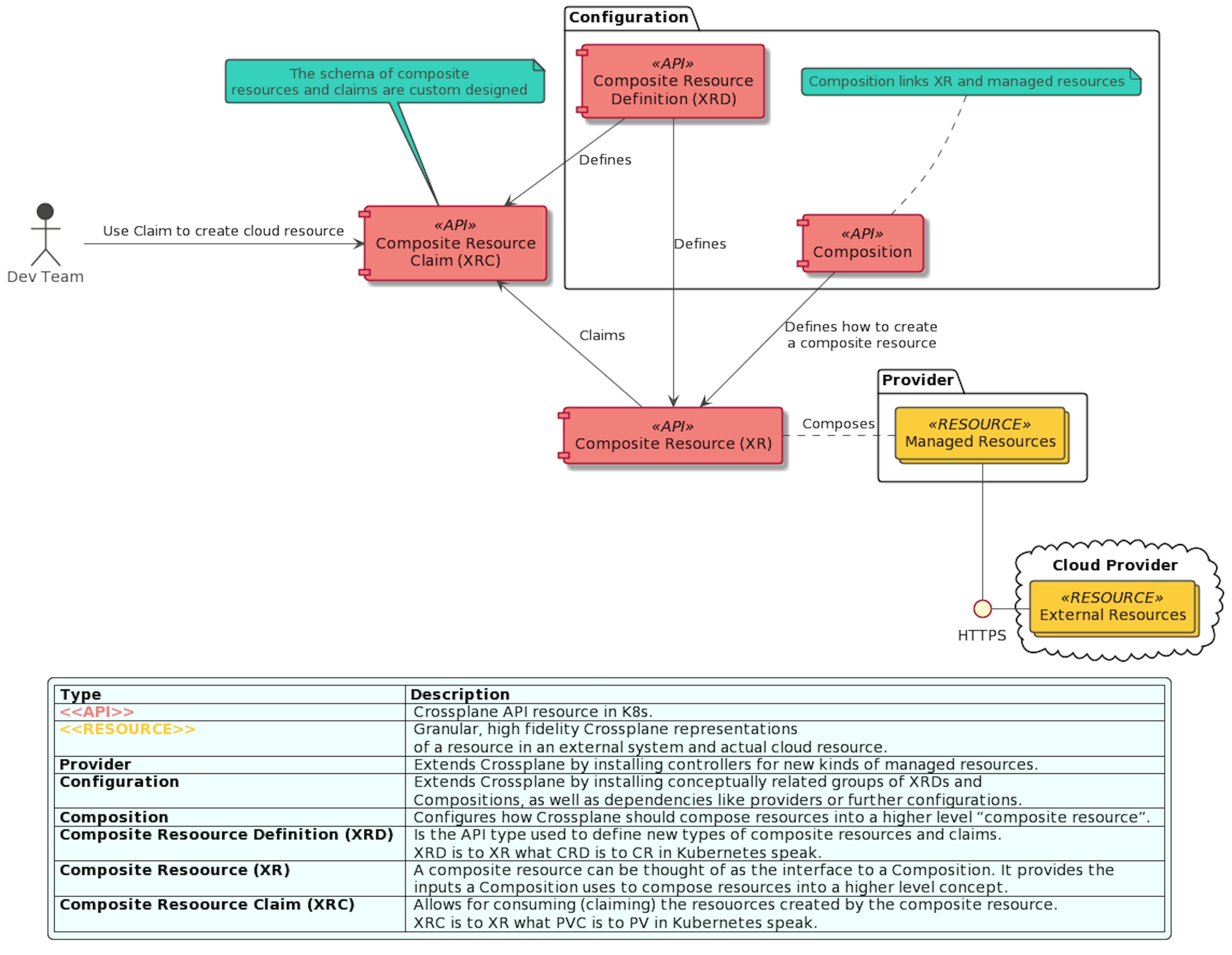 Crossplane Components, Source: Author based on Crossplane.io