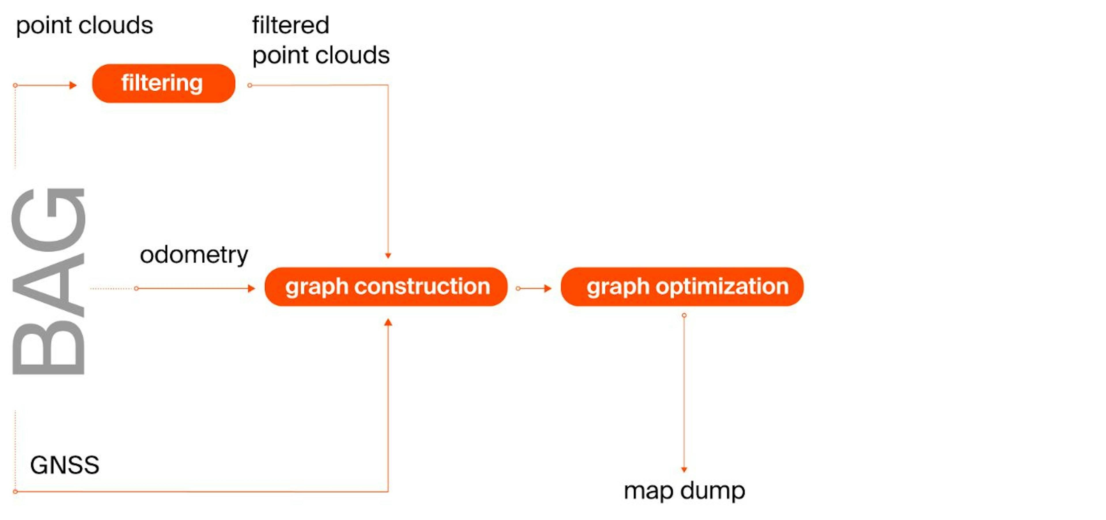 Figure 7. The lighter flow defined by the project’s specifics and a better-quality input