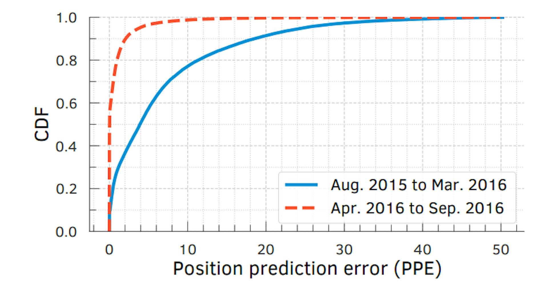 Figure 1.1: CDF of the error in predicting where a transaction would be positioned or ordered within a block according to the greedy fee-rate-based norm. Bitcoin Core code shifted completely to the fee-rate-based norm starting April 2016: Transaction ordering in Bitcoin closely tracks the fee-rate-based norm from April 2016, but differs significantly from it prior to April 2016 when a different norm was in place.