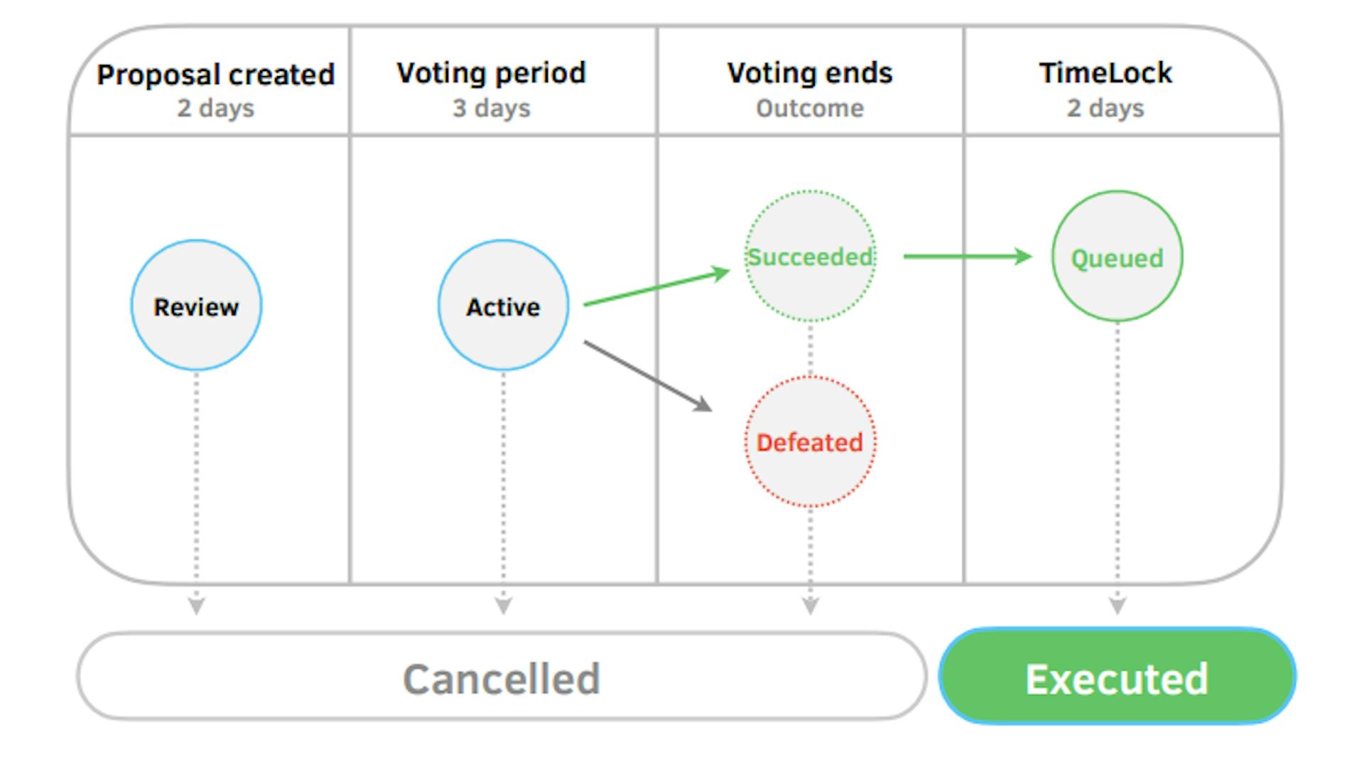 Figure 1.2: The lifecycle of a Compound proposal lasts 7 days. After a proposal is created, it waits for 2 days before the 3-day voting period begins. Once the outcome of the election is decided, it takes 2 more days for the proposal to be executed and become part of the Compound Governance protocol. Proposals can also be cancelled at any time before they are executed.