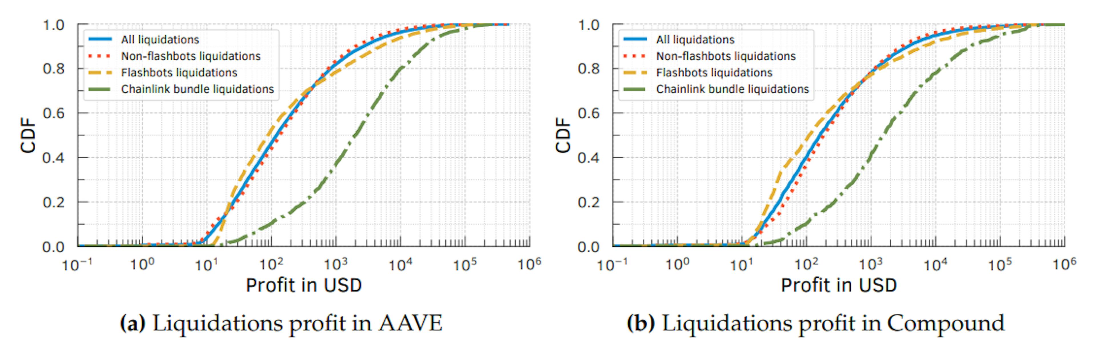 Figure 4.4: Profits of liquidators in (a) AAVE and in (b) Compound. Liquidations bundled with Chainlink updates generally provide higher profits.