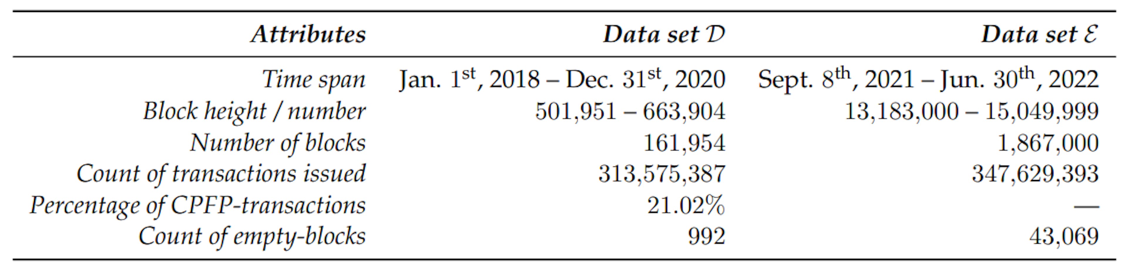 Table 4.1: Bitcoin and Ethereum data sets (D and E) used to evaluate the lack of contention and prioritization transparency.