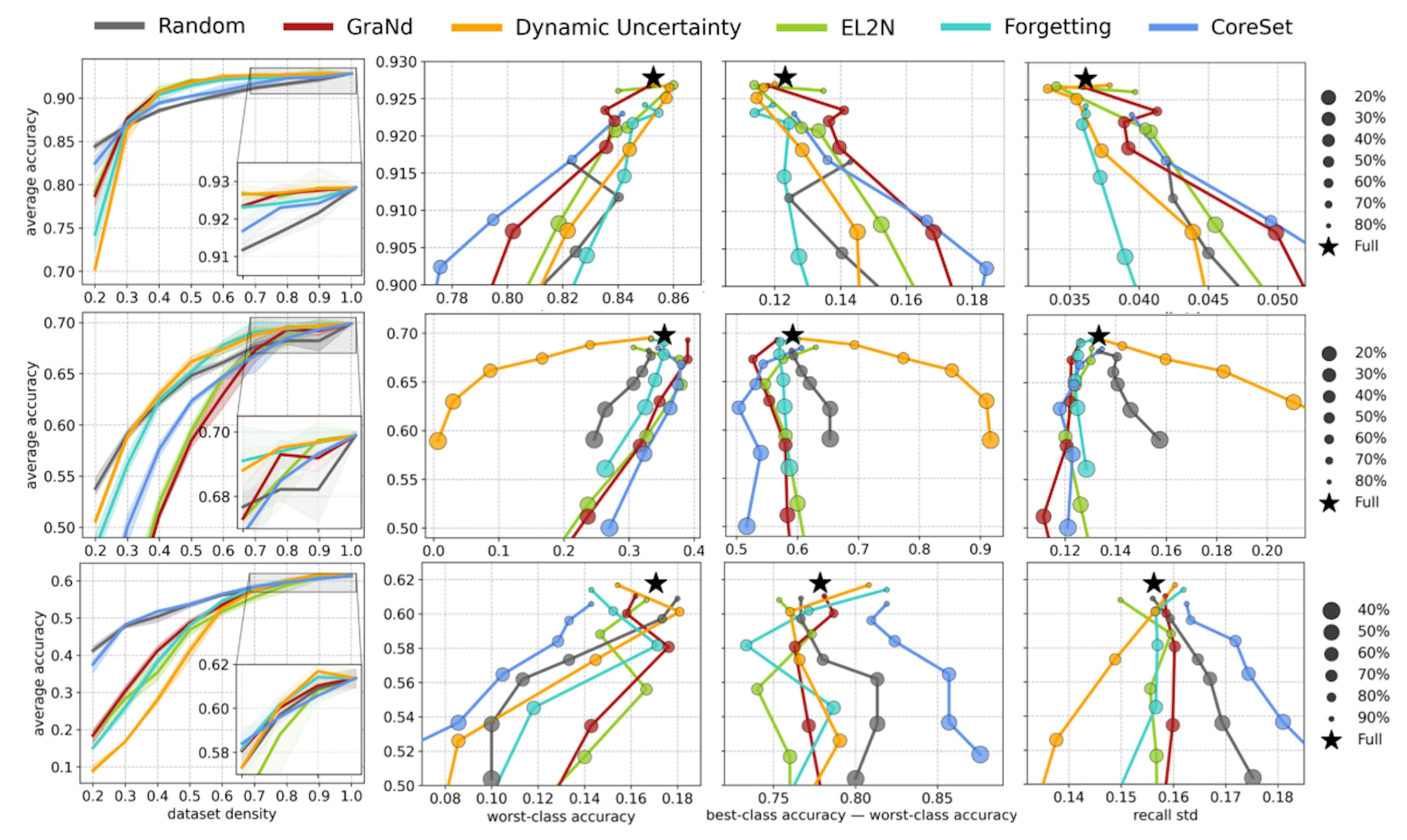Figure 1: The average test performance of various data pruning algorithms against dataset density (fraction of samples remaining after pruning) and measures of class-wise fairness. Top: VGG-16 on CIFAR-10, Center: VGG-19 on CIFAR-100, Bottom: ResNet-18 on TinyImageNet. All results averaged over 3 random seeds. Error bands represent min/max.