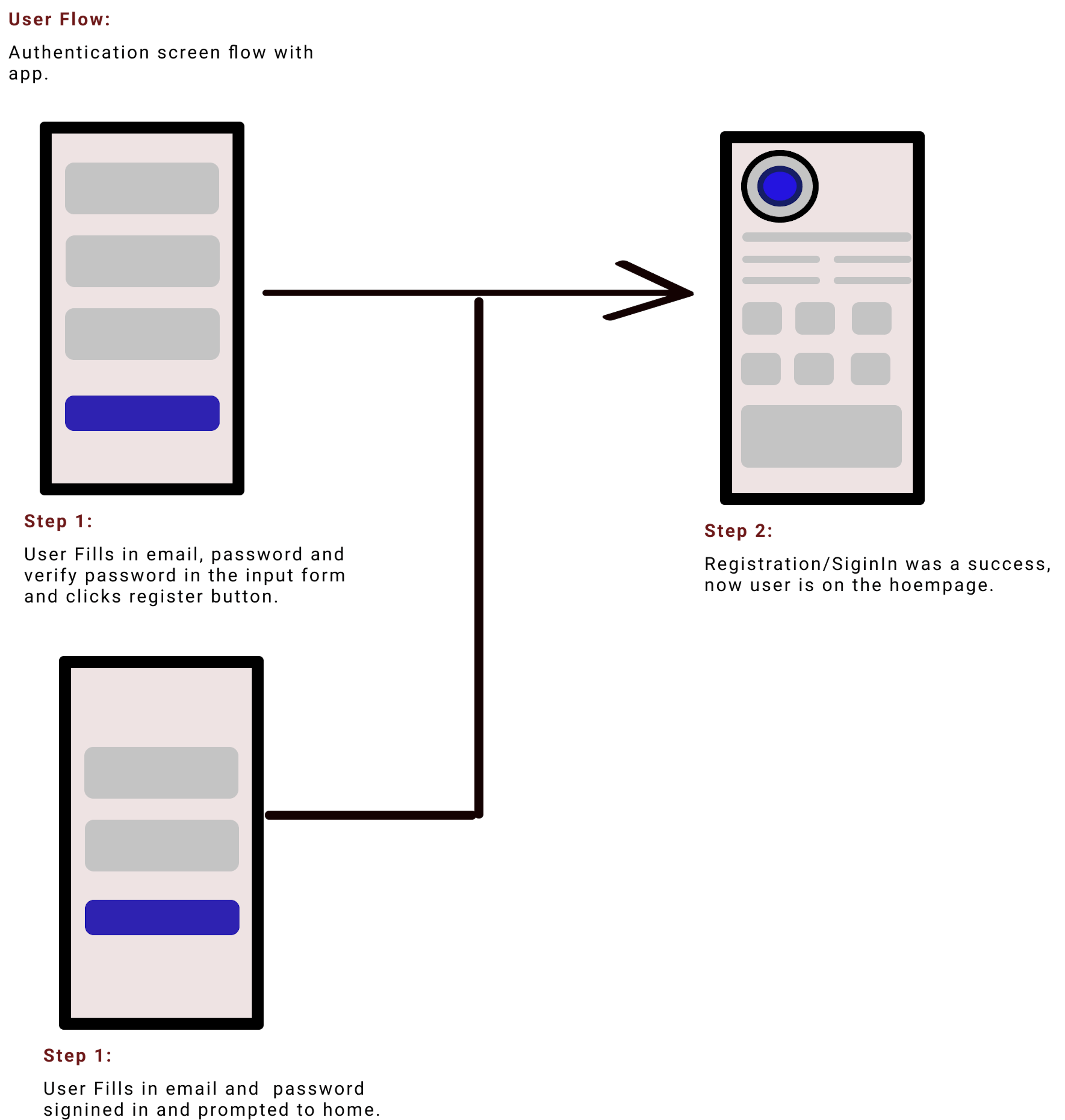 Authentication User Flow
