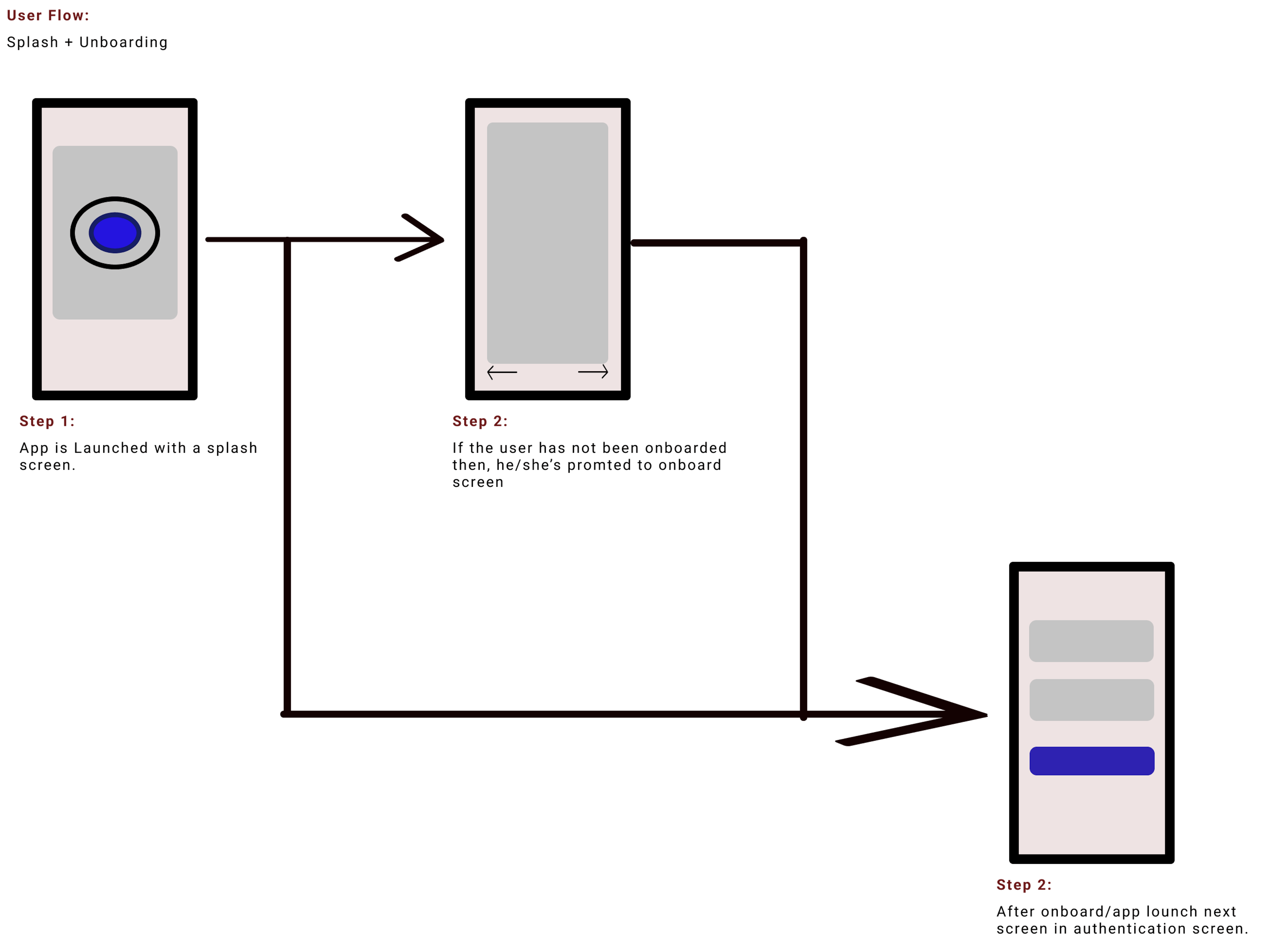 App Launch User Flow