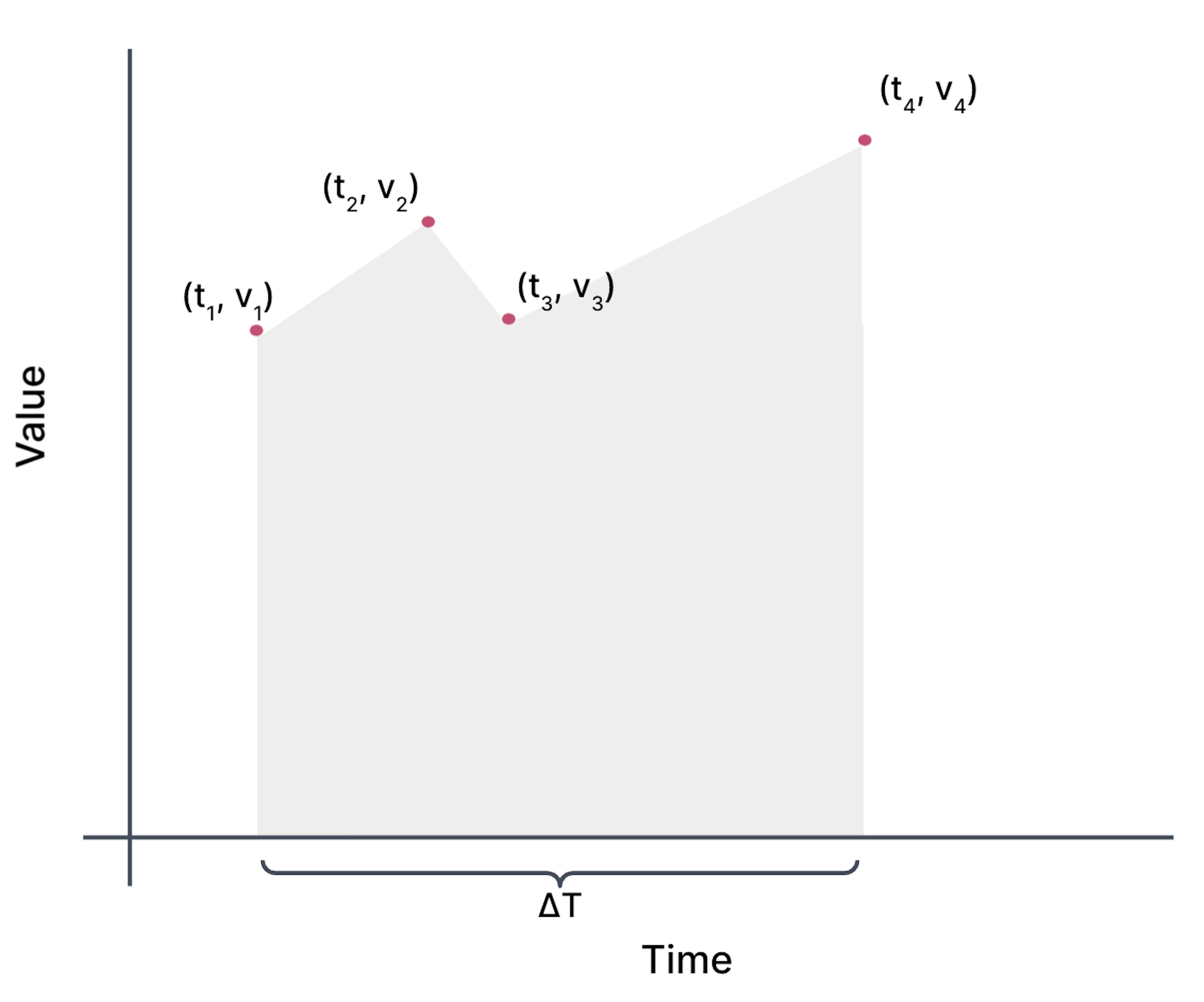 The area under an irregularly sampled time-series dataset