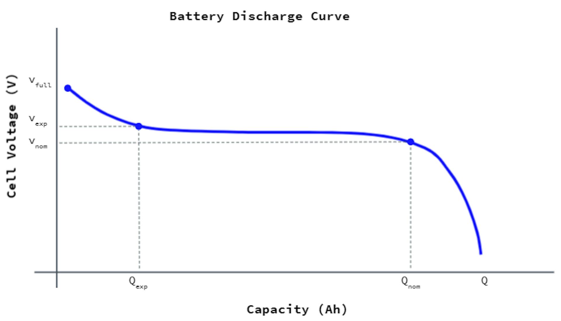 Example battery discharge curve, which describes how long a battery can power something. (Also a prime example of where time-weighted averages are 💯 necessary) Derived from https://www.nrel.gov/docs/fy17osti/67809.pdf